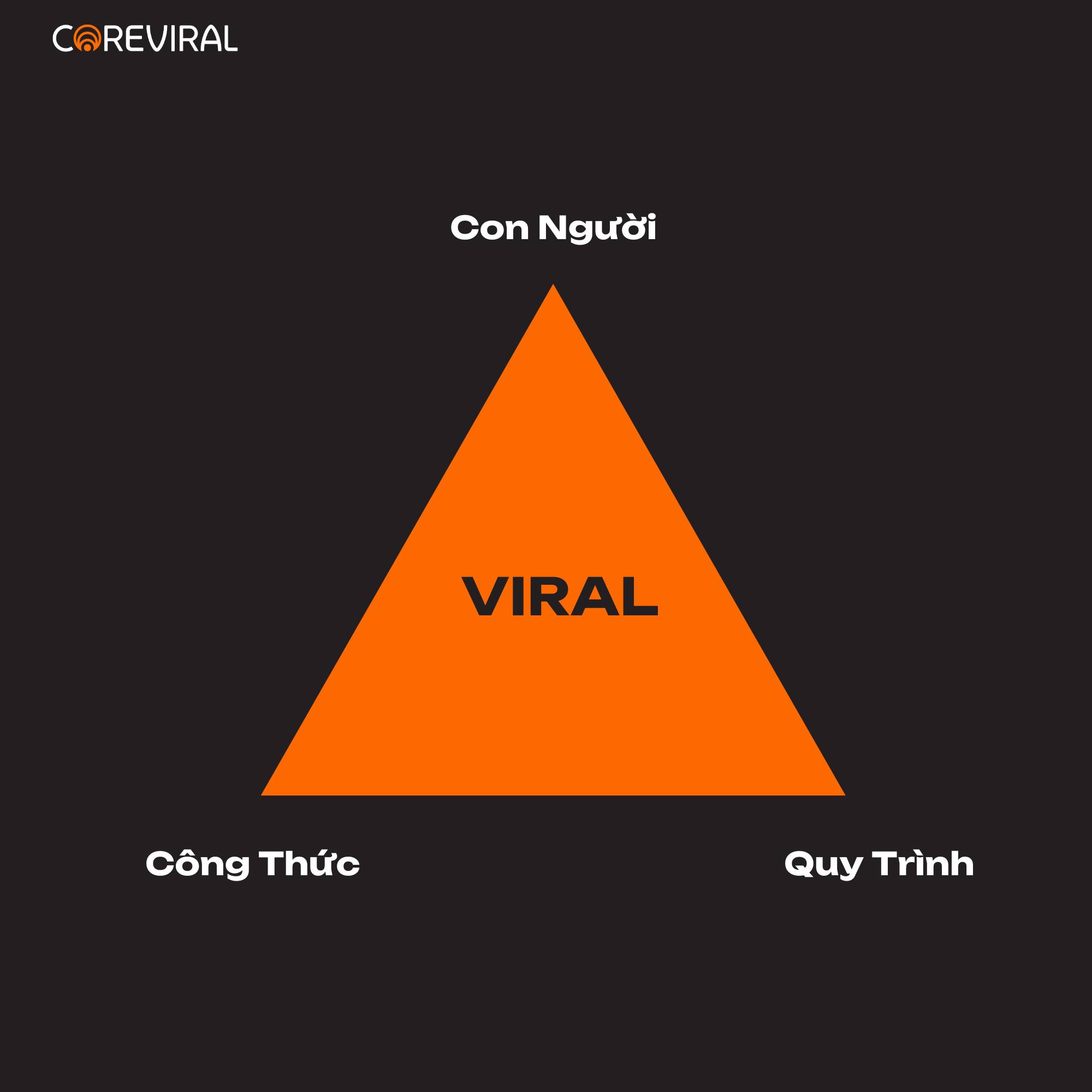 Hệ thống ấy dựa trên 3 trụ cột cốt lõi: Con người, Công thức, Quy trình.